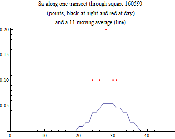 Graphics:Sa along one transect through square 160590 (points, black at night and red at day) and a 11 moving average (line)